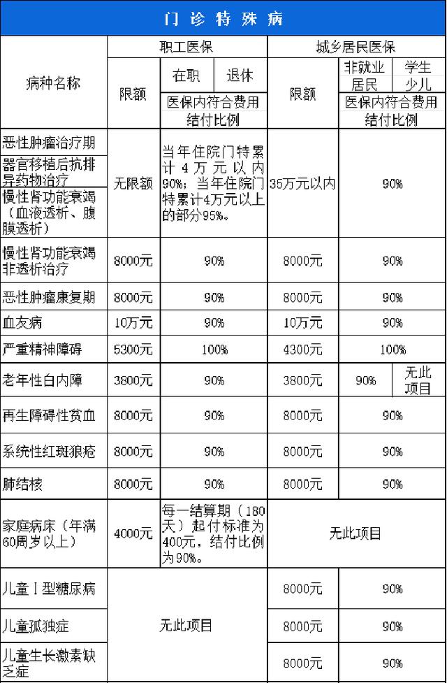 东方西安市医保报销比例(西安医保报销政策2020)