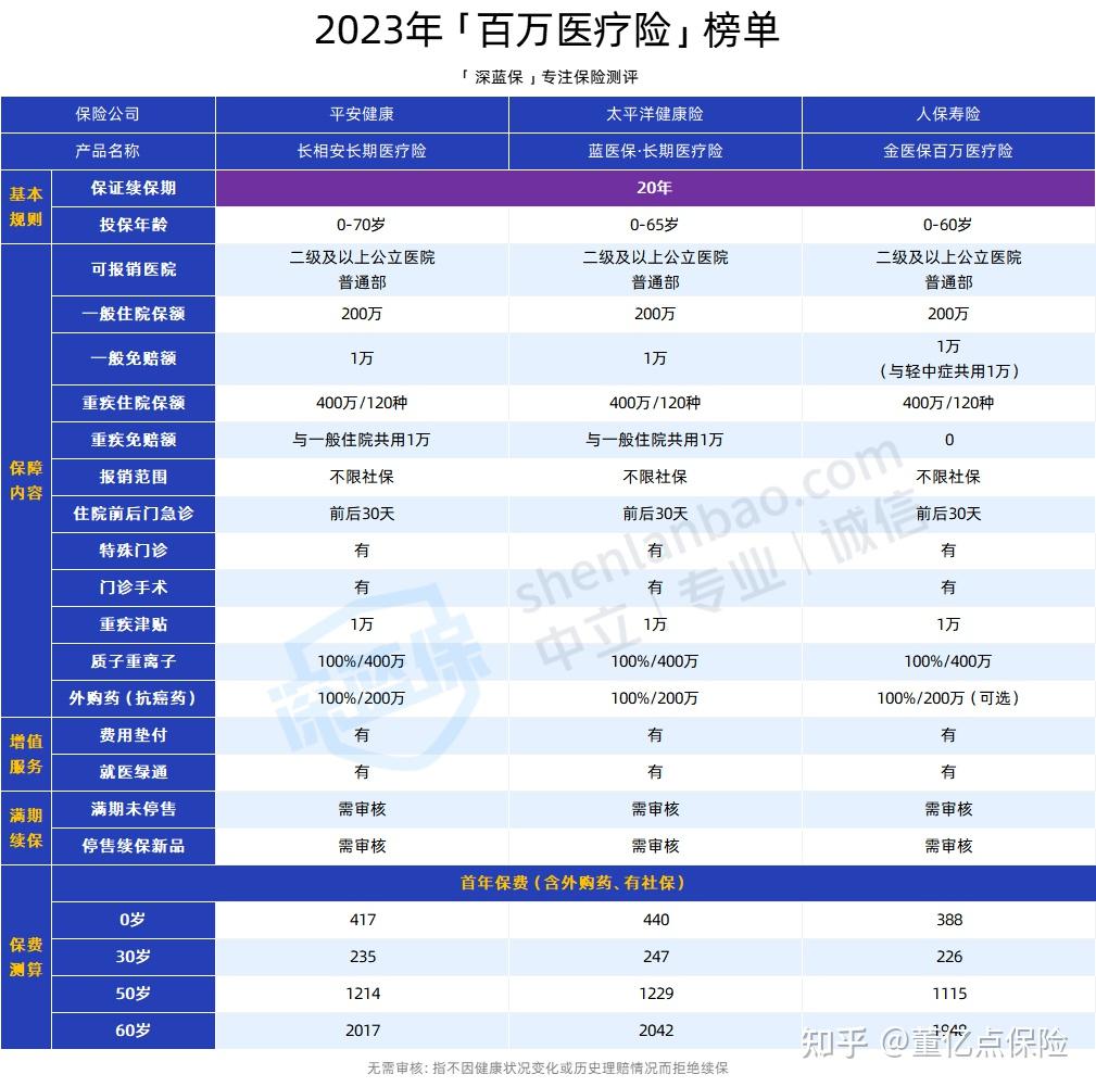 东方好医保长期医疗(好医保长期医疗旗舰版2025)