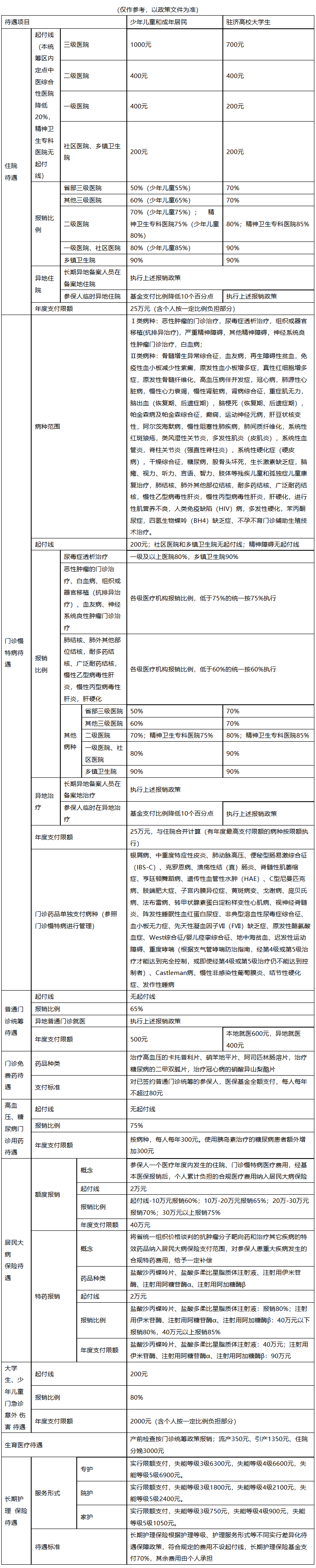 东方城市医保报销比例(大病农保报销比例是多少)