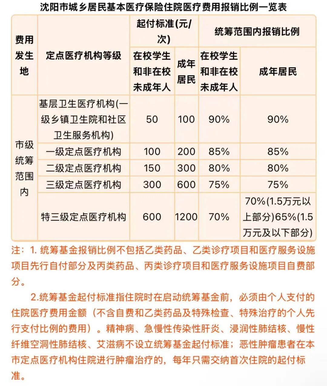 东方社区医保报销比例(社区医保报销比例是多少)