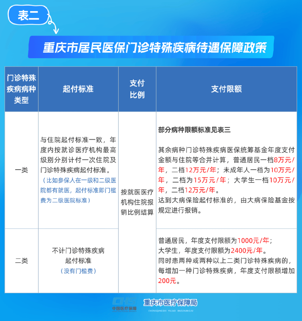 东方重庆医保(重庆医保要交多少年才能终身享受)